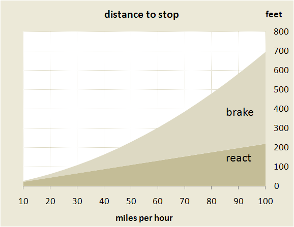 stop distance v. speed