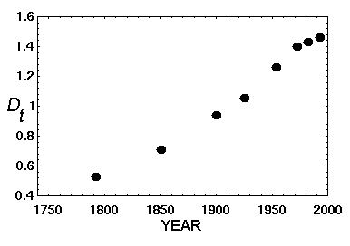 Time series of fractal dimensions